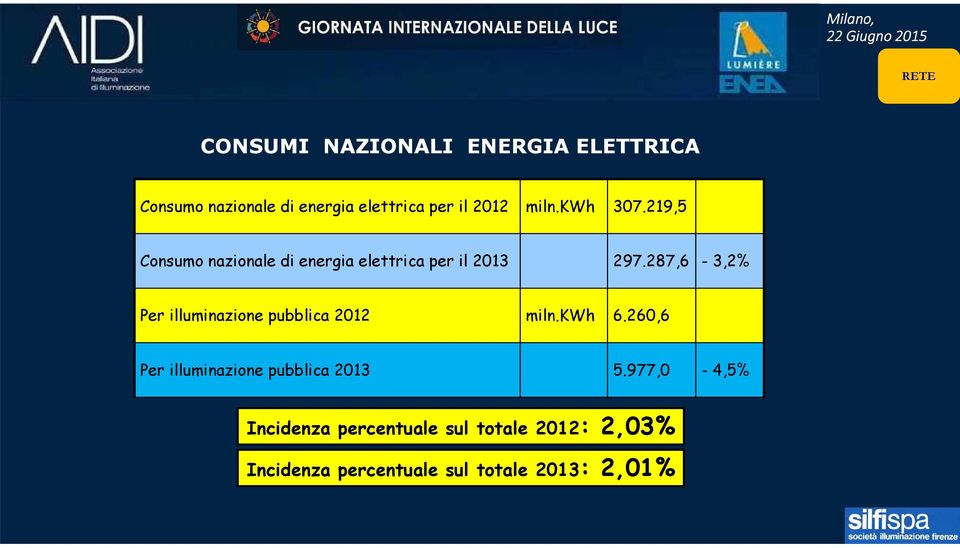 287,6-3,2% Per illuminazione pubblica 2012 miln.kwh 6.