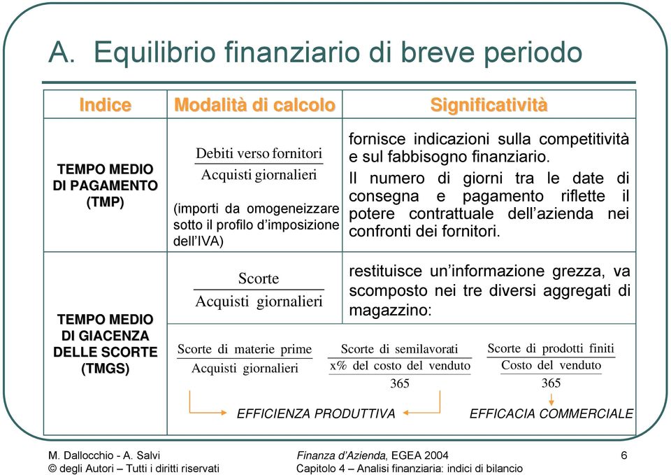 Il numero di giorni tra le date di consegna e pagamento riflette il potere contrattuale dell azienda nei confronti dei fornitori.