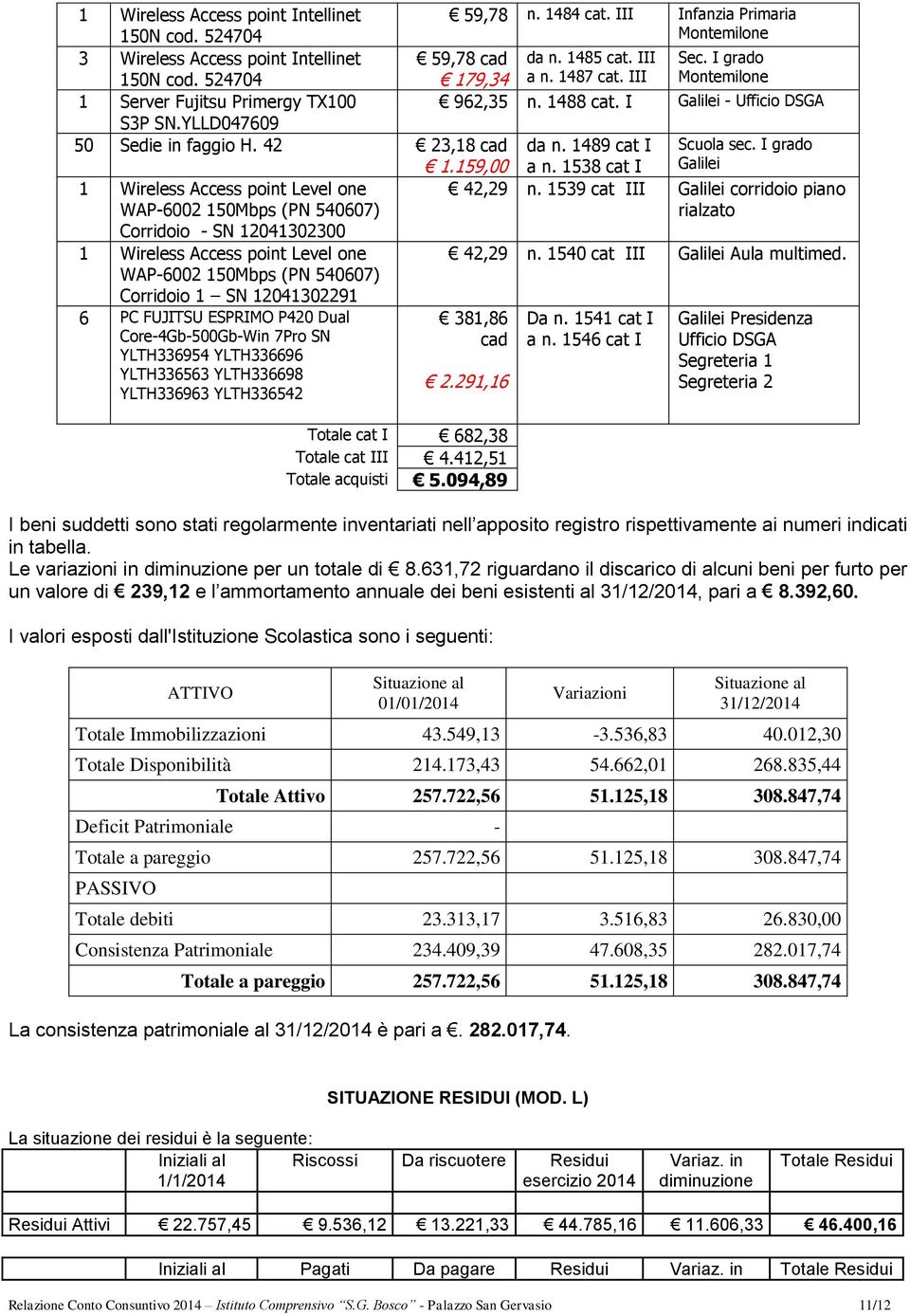 1489 cat I Scuola sec. I grado 1.159,00 a n. 1538 cat I Galilei 1 Wireless Access point Level one WAP-6002 150Mbps (PN 540607) 42,29 n.