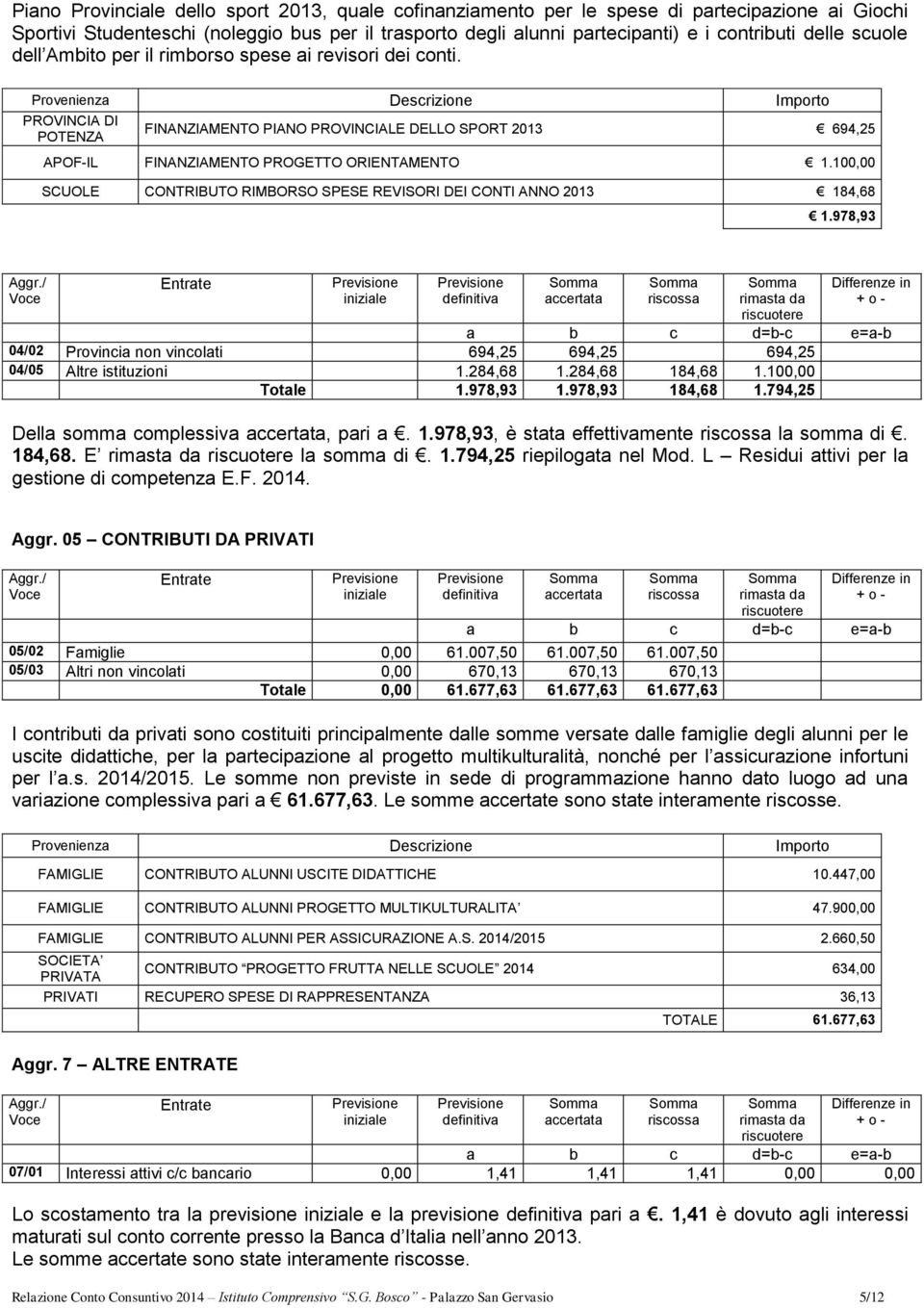 Provenienza Descrizione Importo PROVINCIA DI POTENZA FINANZIAMENTO PIANO PROVINCIALE DELLO SPORT 2013 694,25 APOF-IL FINANZIAMENTO PROGETTO ORIENTAMENTO 1.