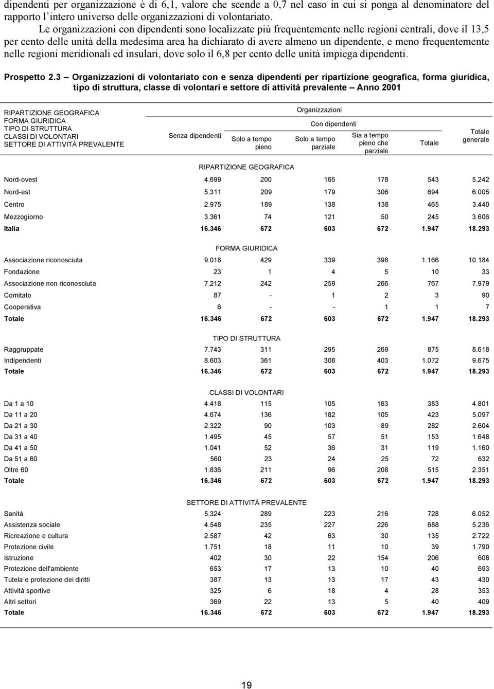 frequentemente nelle regioni meridionali ed insulari, dove solo il 6,8 per cento delle unità impiega dipendenti. Prospetto 2.