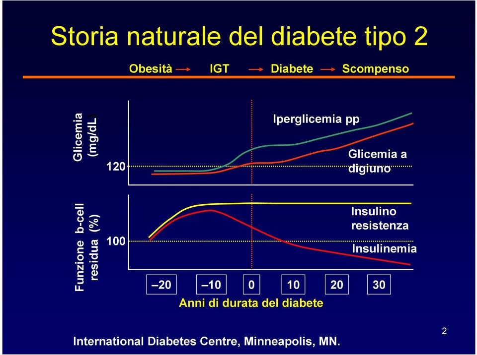 b-cell residua (%) 100 20 10 0 10 20 30 Anni di durata del diabete