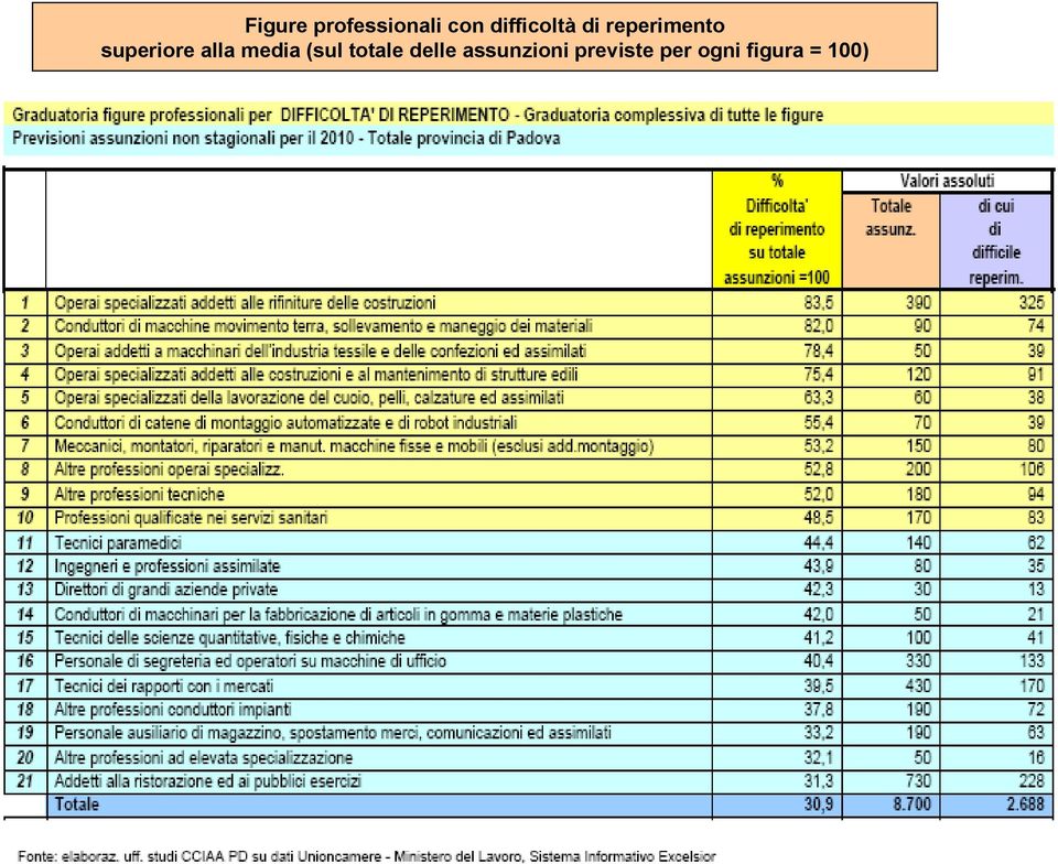 superiore alla media (sul totale