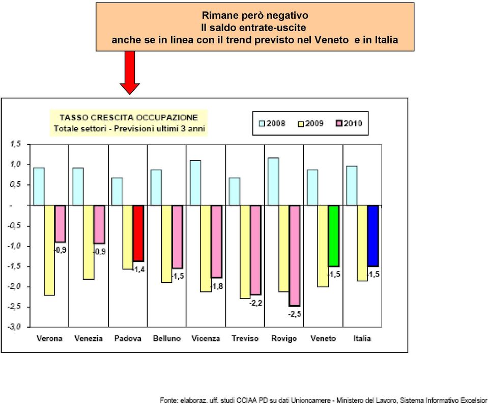 se in linea con il trend