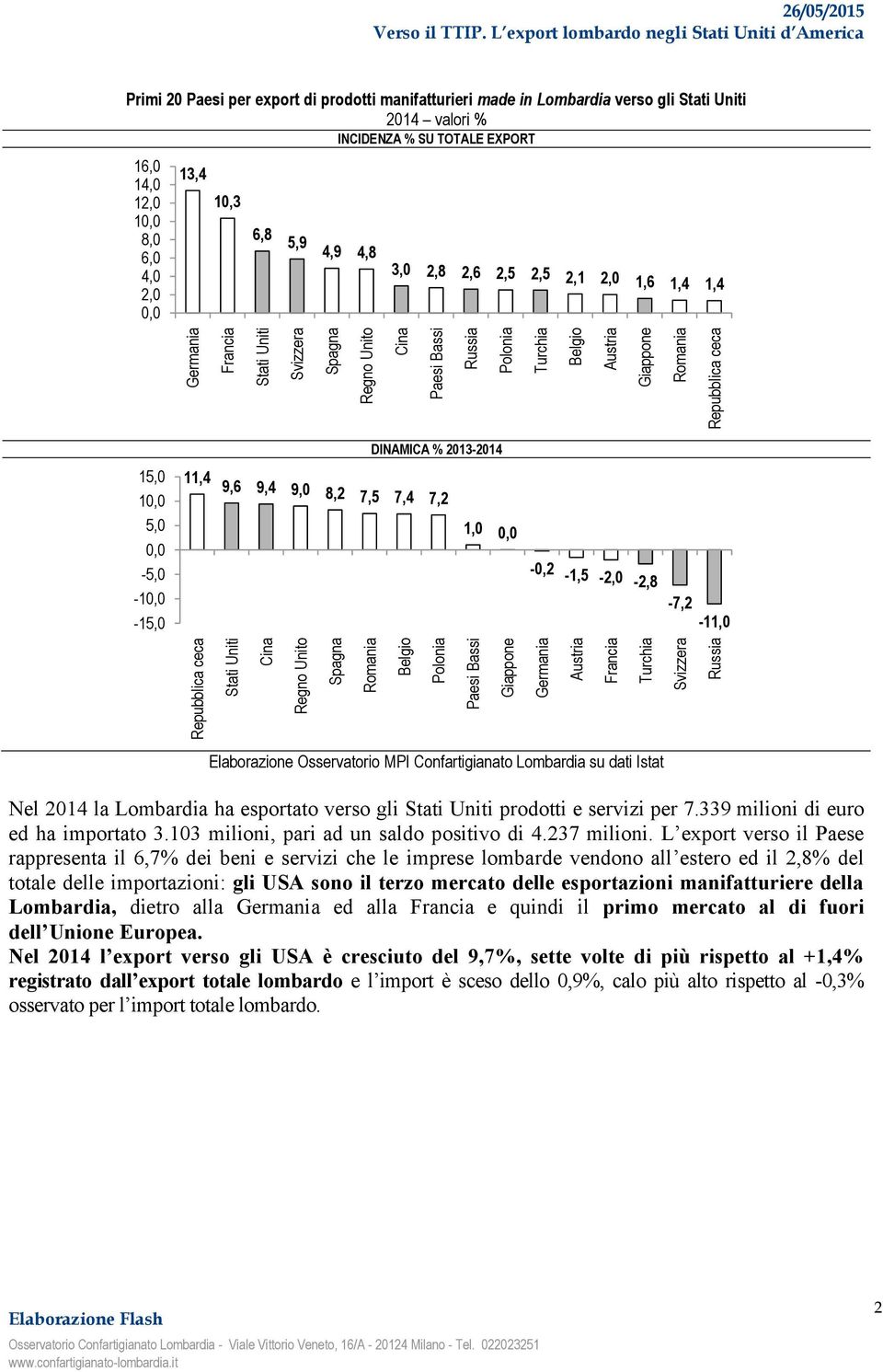 2014 valori % INCIDENZA % SU TOTALE EXPORT 16,0 14,0 12,0 10,0 8,0 6,0 4,0 2,0 0,0 13,4 10,3 6,8 5,9 4,9 4,8 3,0 2,8 2,6 2,5 2,5 2,1 2,0 1,6 1,4 1,4 DINAMICA % 2013-2014 15,0 10,0 5,0 0,0 11,4 9,6