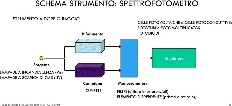 LAMPADE A SCARICA DI GAS (UV) Campione CUVETTE Monocromatore Rivelatore FILTRI (ottici o