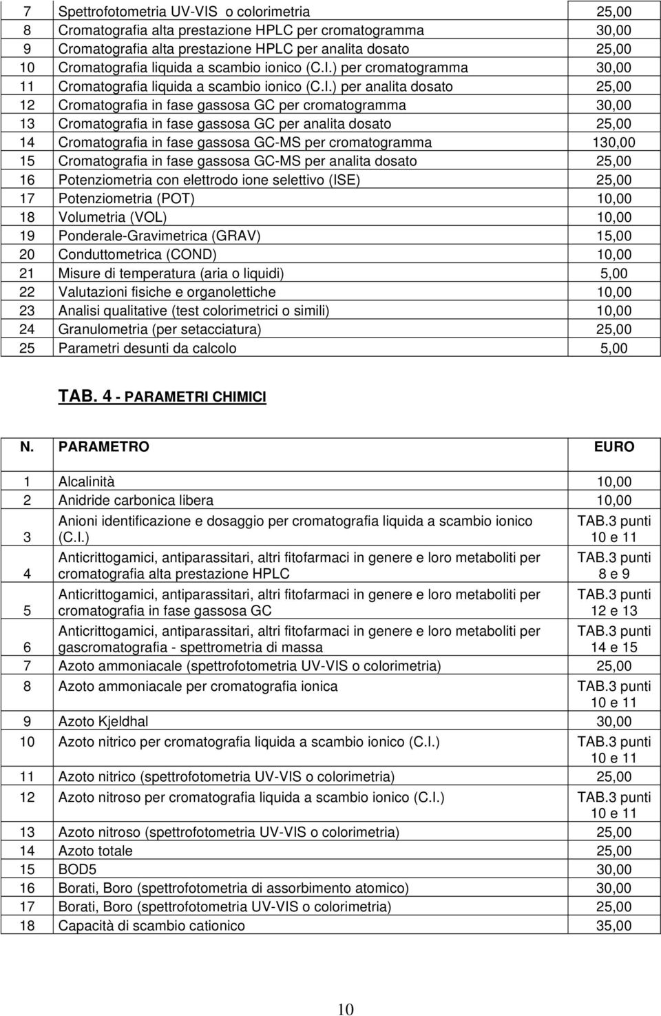 ) per cromatogramma 30,00 11 Cromatografia liquida a ) per analita dosato 25,00 12 Cromatografia in fase gassosa GC per cromatogramma 30,00 13 Cromatografia in fase gassosa GC per analita dosato