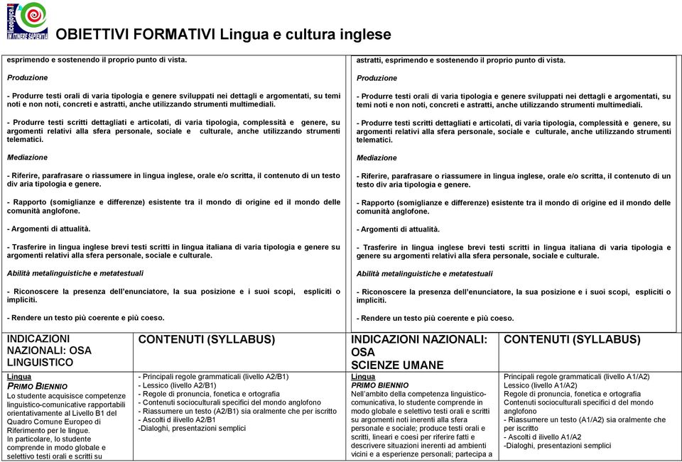 - Produrre testi scritti dettagliati e articolati, di varia tipologia, complessità e genere, su argomenti relativi alla sfera personale, sociale e culturale, anche utilizzando strumenti telematici.