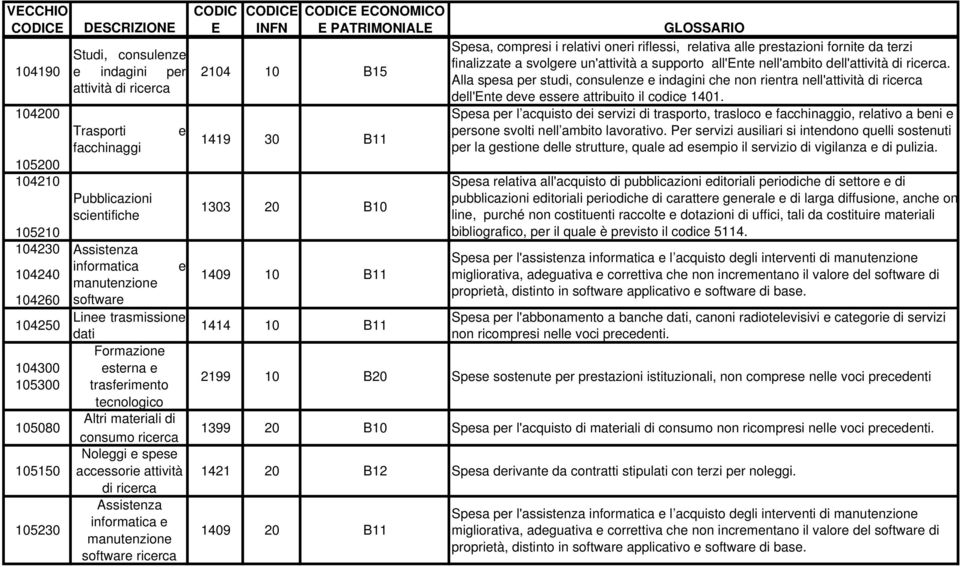 ricerca Assistenza informatica e software ricerca CONOMICO PATRIMONIAL 2104 10 B15 1419 30 B11 1303 20 B10 1409 10 B11 1414 10 B11 Spesa, compresi i relativi oneri riflessi, relativa alle prestazioni