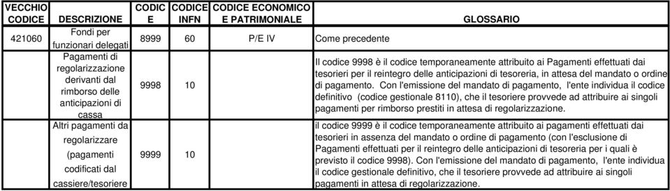 delle anticipazioni di tesoreria, in attesa del mandato o ordine di pagamento.