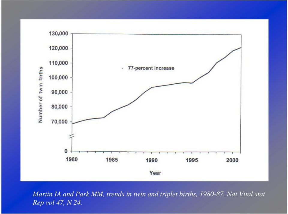 triplet births, 1980-87.