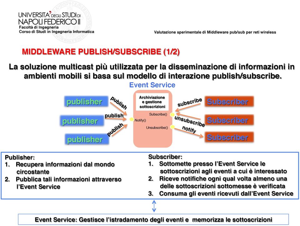 Recupera informazioni dal mondo circostante! 2. Pubblica tali informazioni attraverso lʼevent Service! Subscriber:! 1.