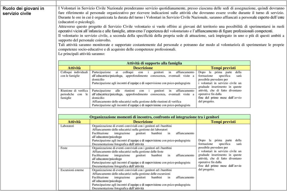 Durante le ore in cui è organizzata la durata del turno i Volontari in Servizio Civile Nazionale, saranno affiancati a personale esperto dell ente (educatori o psicologi).