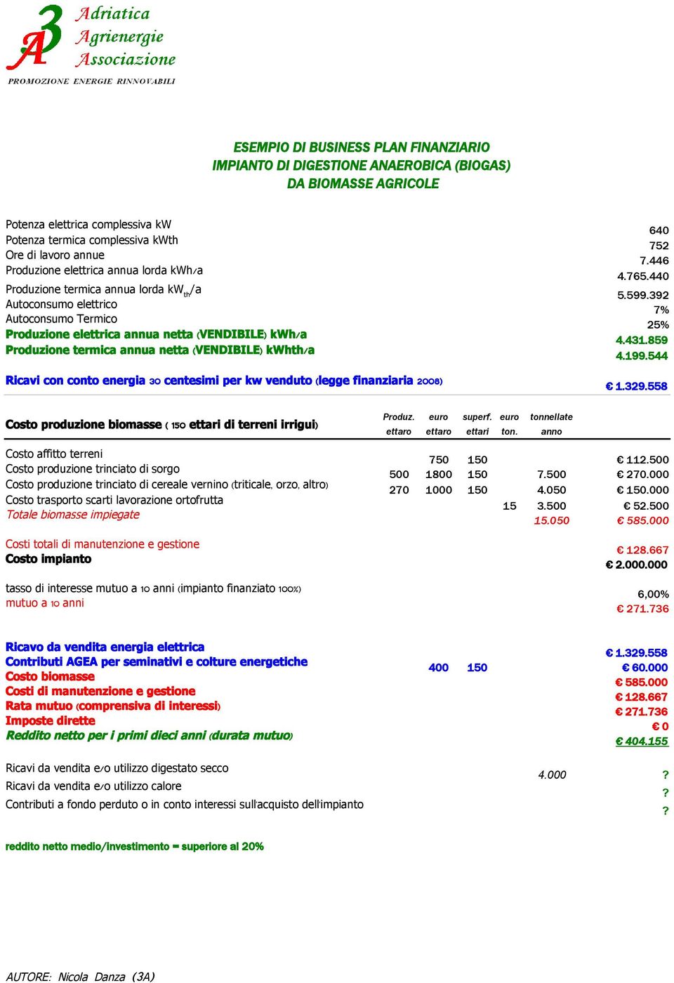 VENDIBILE) kwhth/ a Ricavi con conto energia 30 centesimi per kw venduto ( legge finanziaria 2008) 640 752 7.446 4.765.440 5.599.392 7% 25% 4.431.859 4.199.544 1.329.