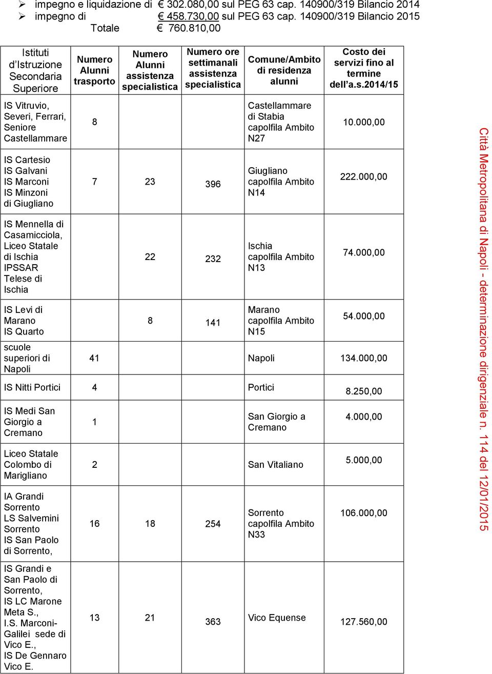 Comune/Ambito di residenza alunni Castellammare di Stabia N27 Costo dei servizi fino al termine dell a.s.2014/15 10.