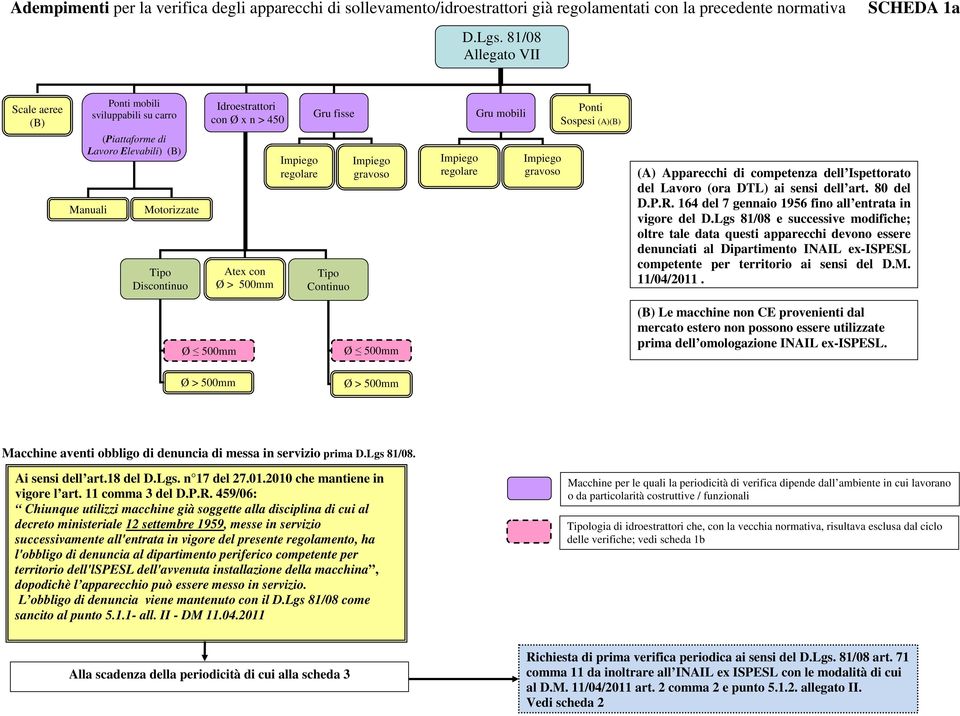 Motorizzate Discontinuo Atex con regolare Continuo gravoso regolare gravoso (A) Apparecchi di competenza dell Ispettorato del Lavoro (ora DTL) ai sensi dell art. 80 del D.P.R.