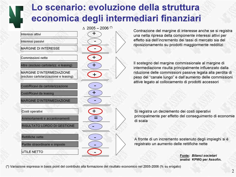 accantonamenti RISULTATO LORDO DI GESTIONE Rettifiche nette Partite straordinarie e imposte UTILE NETTO 25 2 (*) = Contrazione del margine di interesse anche se si registra una netta ripresa della