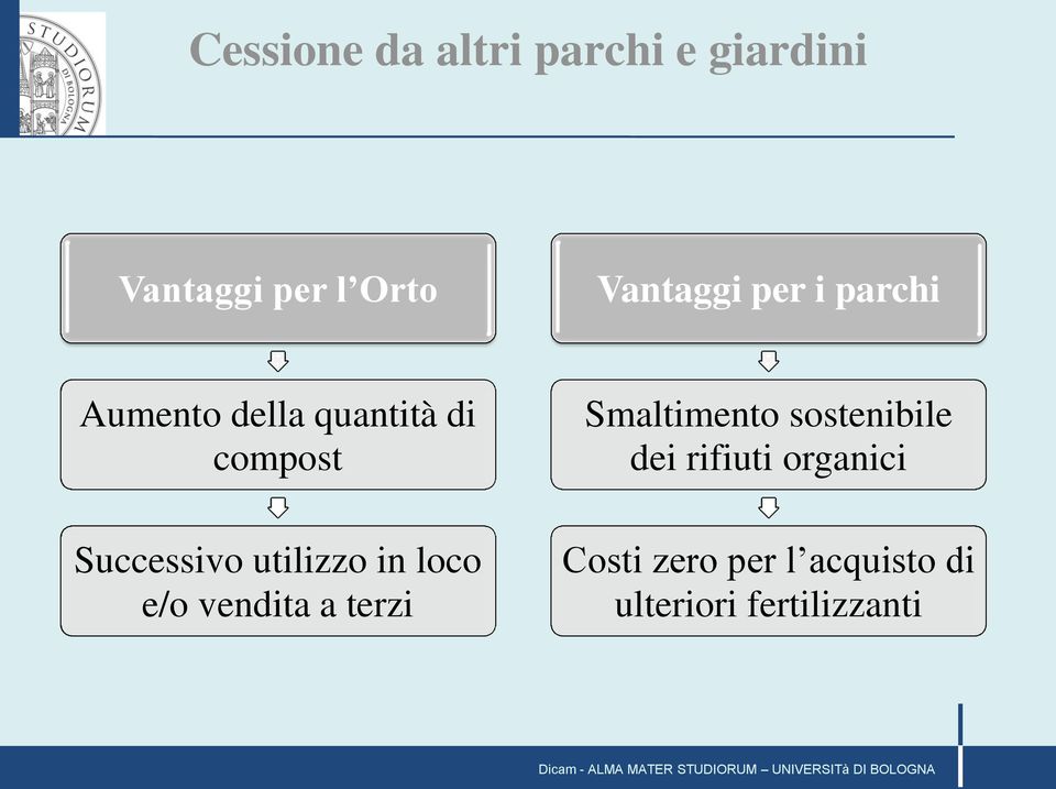 utilizzo in loco e/o vendita a terzi Smaltimento sostenibile dei