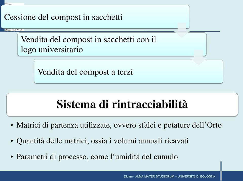 di partenza utilizzate, ovvero sfalci e potature dell Orto Quantità delle