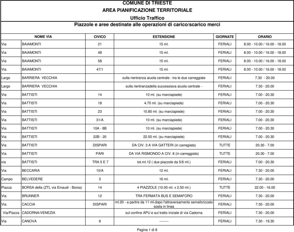 00 Largo BARRIERA VECCHIA sulla rientranza aiuola centrale - tra le due carreggiate Largo BARRIERA VECCHIA sulla rientranzadella successiava aiuola centrale - Via BATTISTI 14 10 ml.