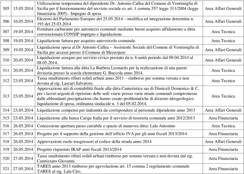 2014 Fornitura carburante per automezzi comunali mediante buoni acquisto affidamento a ditta convenzionata CONSIP impegno e liquidazione. 308 19.05.