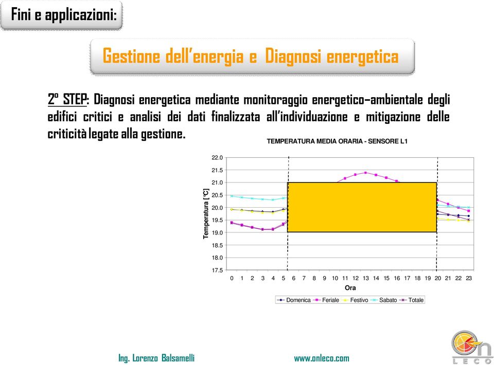 criticitå legate alla gestione. 22.0 21.5 21.0 TEMPERATURA MEDIA ORARIA - SENSORE L1 Temperatura [ C] 20.5 20.0 19.