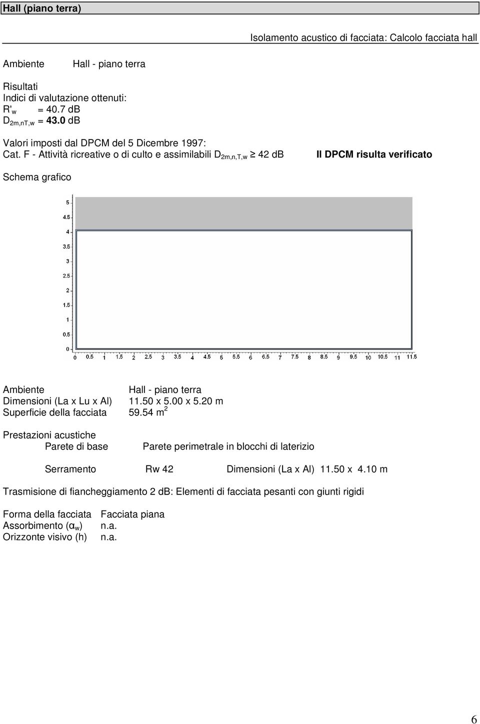 F - Attività ricreative o di culto e assimilabili D 2m,n,T,w 42 db Il DPCM risulta verificato Schema grafico Ambiente Hall - piano terra Dimensioni (La x Lu x Al) 11.50 x 5.00 x 5.