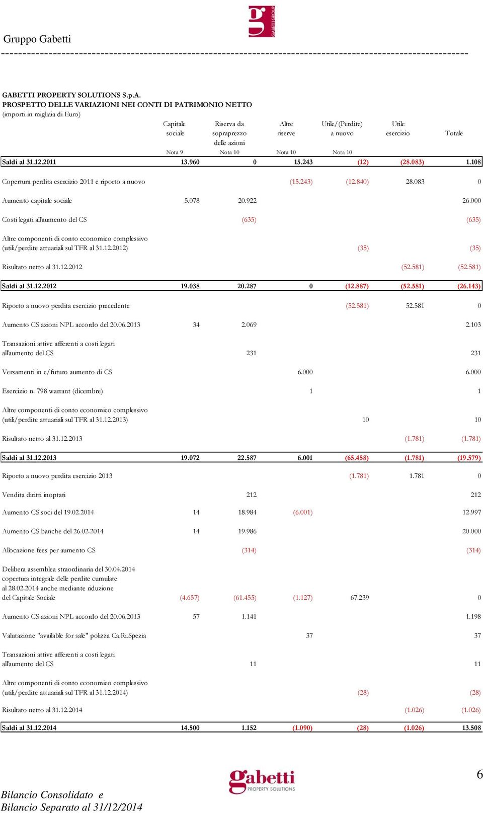 083 0 Aumento capitale sociale 5.078 20.922 26.000 Costi legati all'aumento del CS (635) (635) Altre componenti di conto economico complessivo (utili/perdite attuariali sul TFR al 31.12.