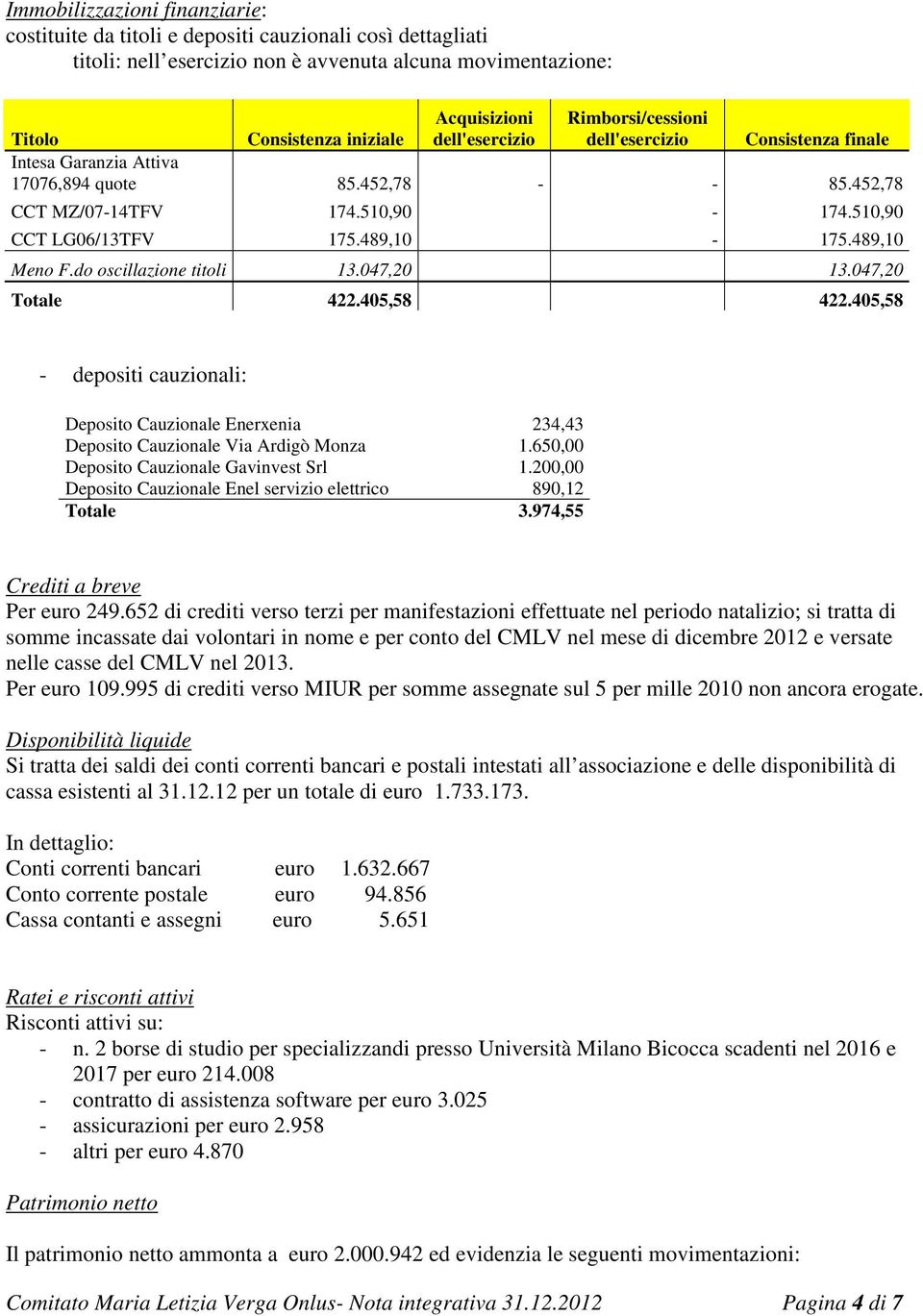 489,10 Meno F.do oscillazione titoli 13.047,20 13.047,20 Totale 422.405,58 422.405,58 - depositi cauzionali: Deposito Cauzionale Enerxenia 234,43 Deposito Cauzionale Via Ardigò Monza 1.