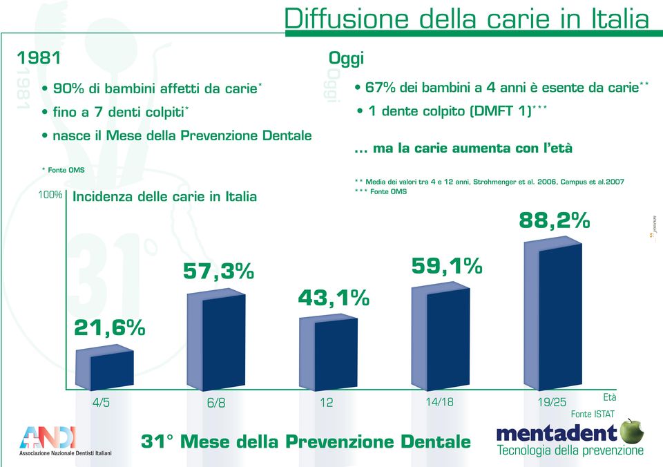 .. ma la carie aumenta con l età * Fonte OMS ** Media dei valori tra 4 e 12 anni, Strohmenger et al. 2006, Campus et al.