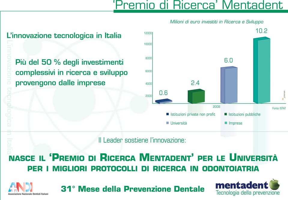 2000 2.4 0.6 Il Leader sostiene l innovazione: Istituzioni private non profit Università 2008 6.