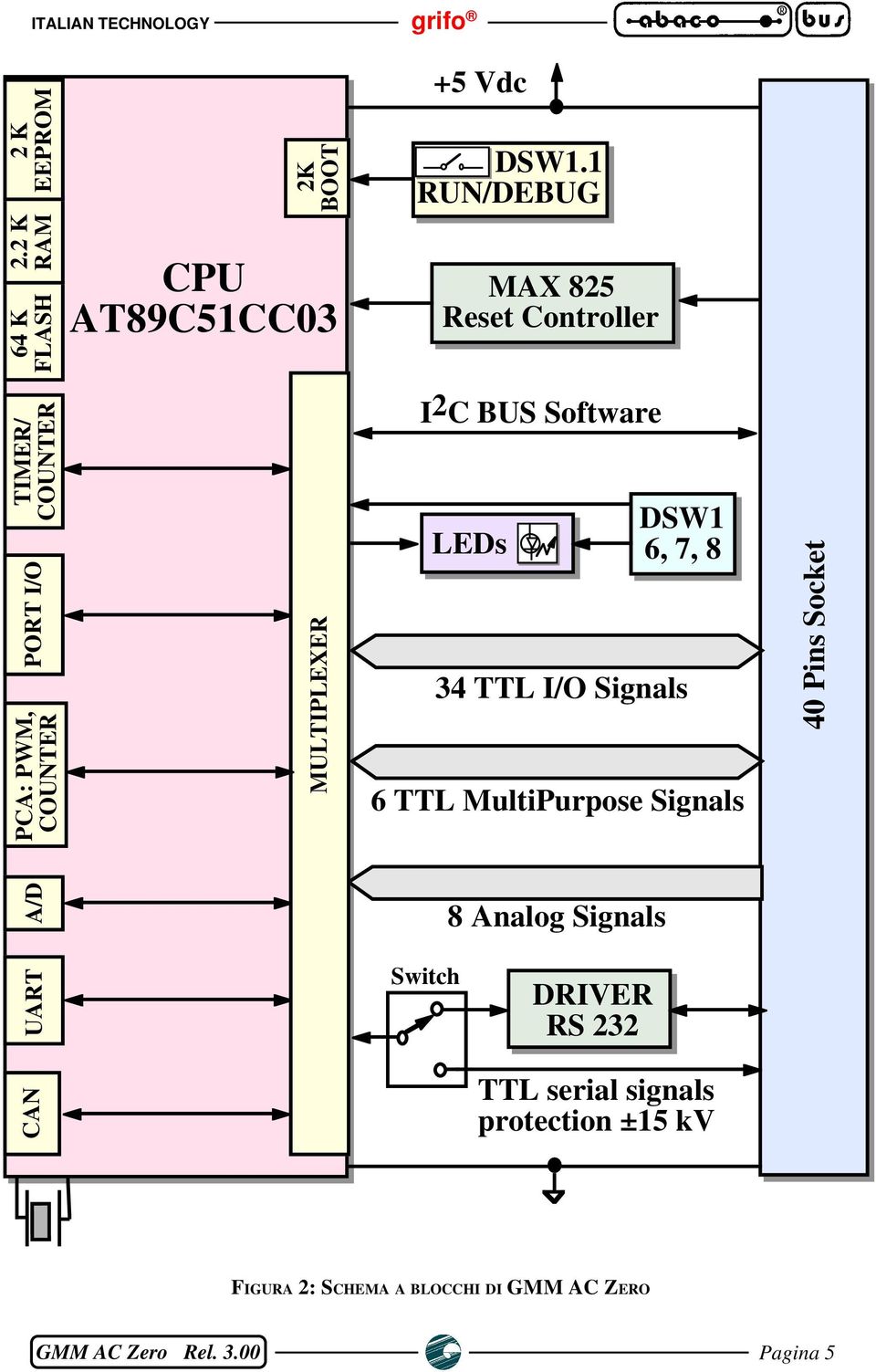 MULTIPLEXER I2C BUS Software LEDs DSW1 6, 7, 8 34 TTL I/O Signals 6 TTL MultiPurpose Signals 40 Pins Socket