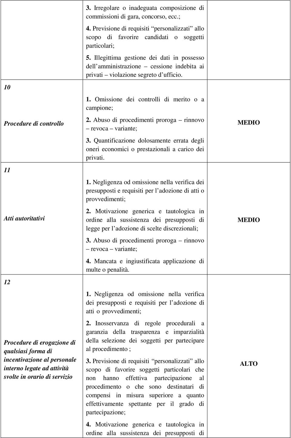 10 Procedure di controllo 11 Atti autoritativi 12 Procedure di erogazione di qualsiasi forma di incentivazione al personale interno legate ad attività svolte in orario di servizio 1.