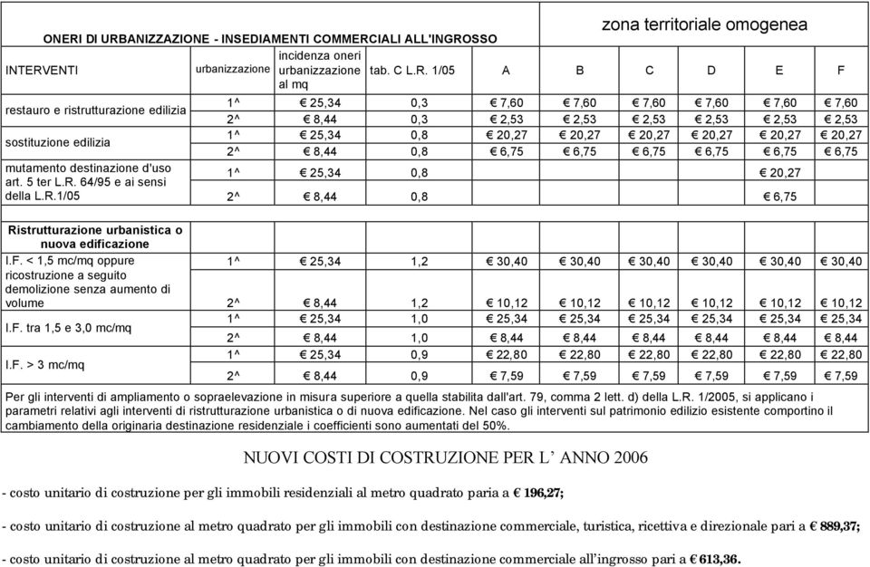 COSTI DI COSTRUZIONE PER L ANNO 2006 - costo unitario di costruzione per gli immobili residenziali al metro quadrato paria a 196,27; - costo unitario di costruzione al metro quadrato per gli