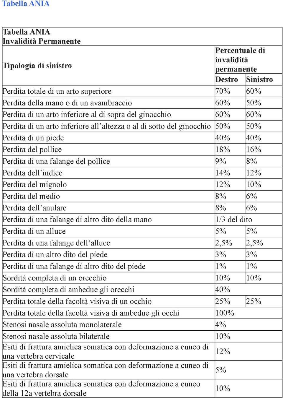 falange del pollice 9% 8% Perdita dell indice 14% 12% Perdita del mignolo 12% 10% Perdita del medio 8% 6% Perdita dell anulare 8% 6% Perdita di una falange di altro dito della mano 1/3 del dito