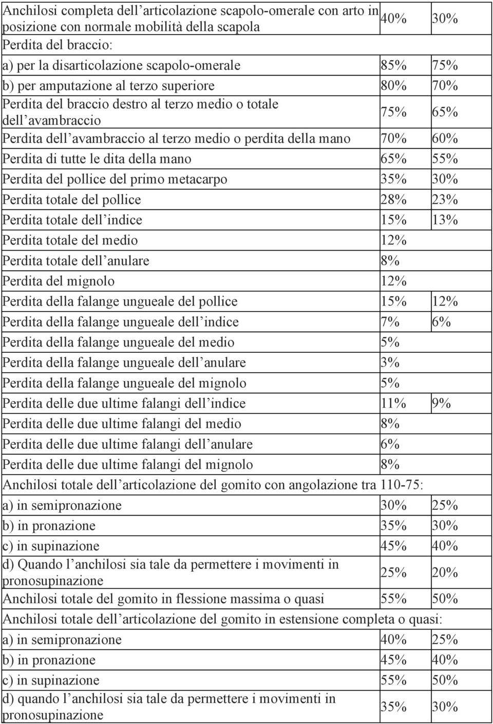 tutte le dita della mano 65% 55% Perdita del pollice del primo metacarpo 35% 30% Perdita totale del pollice 28% 23% Perdita totale dell indice 15% 13% Perdita totale del medio 12% Perdita totale dell