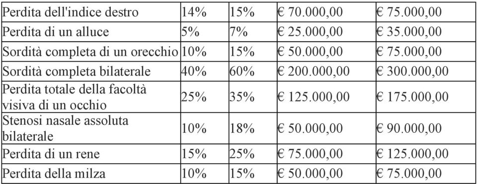 000,00 Perdita totale della facoltà visiva di un occhio 25% 35% 125.000,00 175.