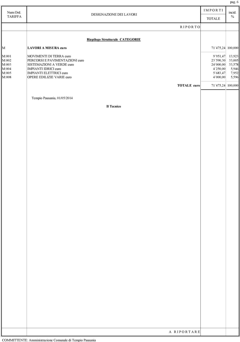 951,47 13,923 M:002 PERCORSI E PAVIMENTAZIONI euro 23 590,30 33,005 M:003 SISTEMAZIONI A VERDE euro 24 000,00 33,578 M:004
