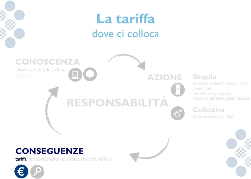 raccolta porta a porta, raccolta differenziata interna Collettiva