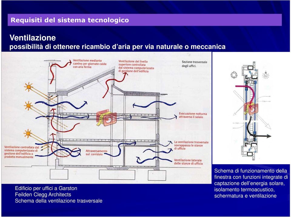 Schema della ventilazione trasversale Schema di funzionamento della finestra con funzioni