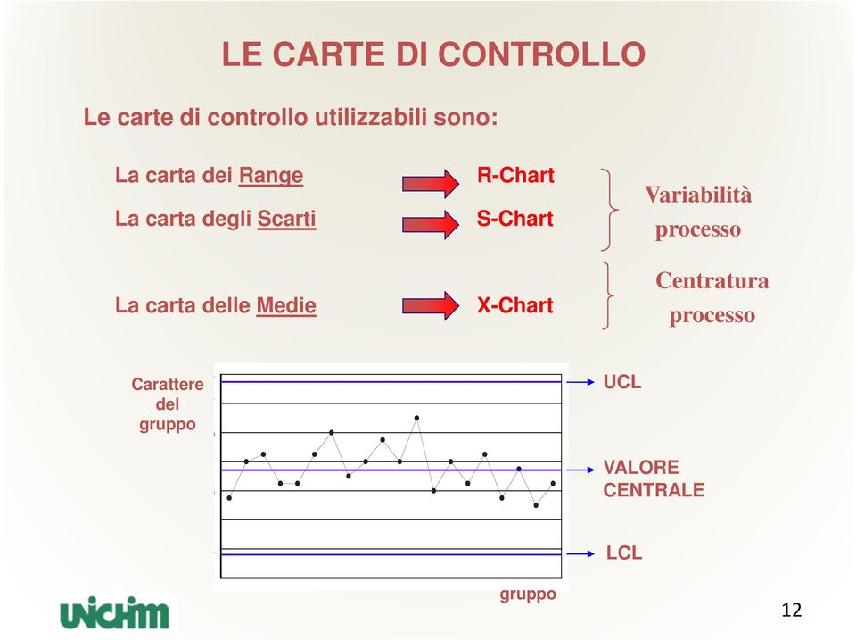 -Chart S-Chart X-Chart Variabilità processo Centratura