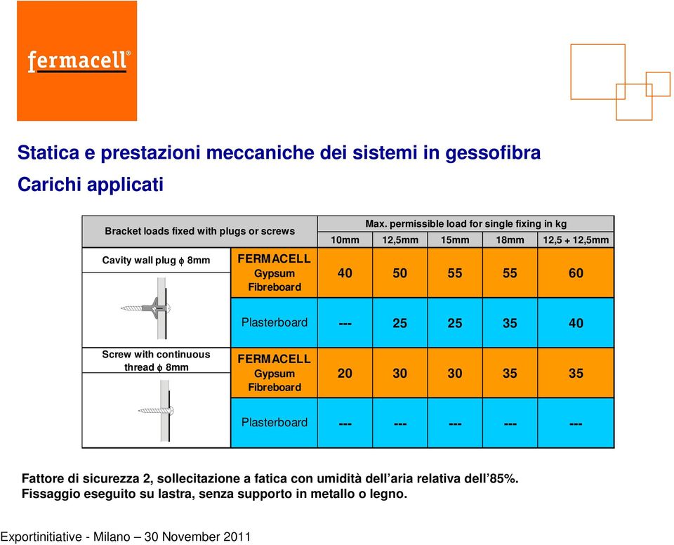 permissible load for single fixing in kg 10mm 12,5mm 15mm 18mm 12,5 + 12,5mm 40 50 55 55 60 Plasterboard --- 25 25 35 40 Screw with