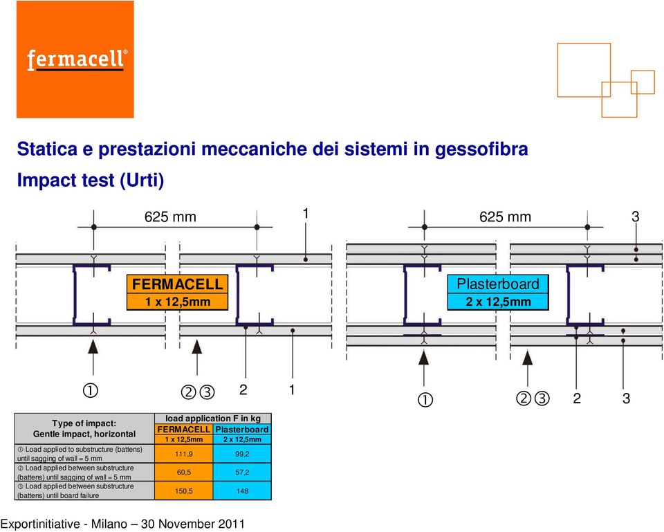 until sagging of wall = 5 mm 2 Load applied between substructure (battens) until sagging of wall = 5 mm 3 Load applied between