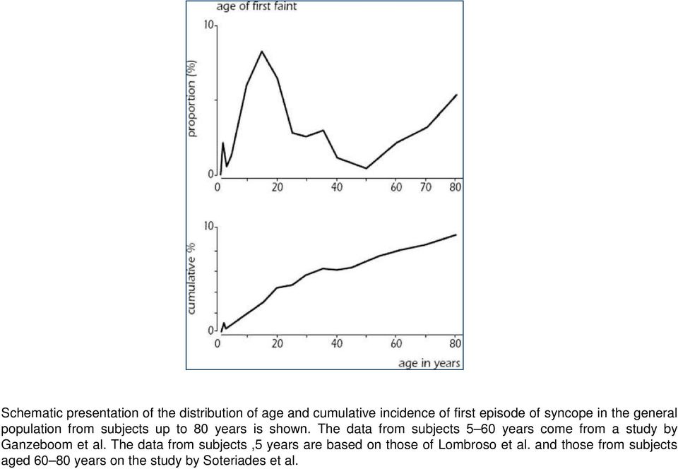 The data from subjects 5 60 years come from a study by Ganzeboom et al.