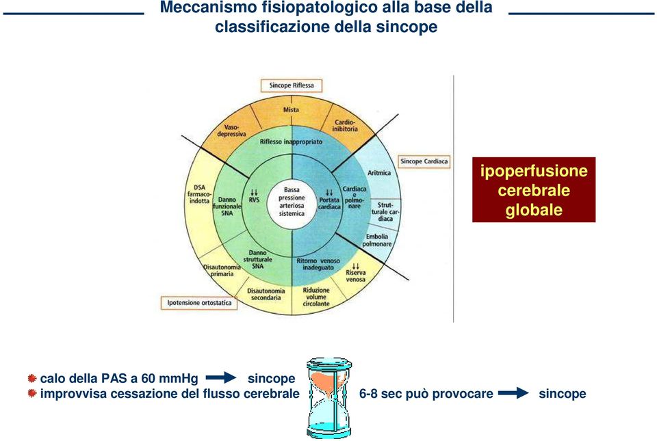 cerebrale globale calo della PAS a 60 mmhg sincope