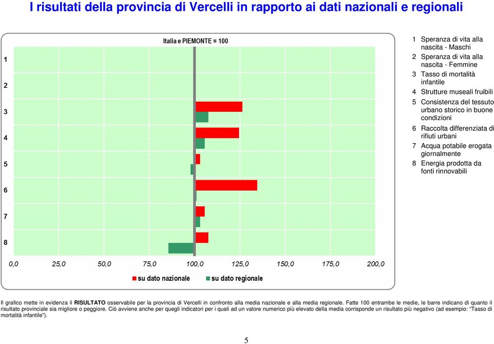 rinnovabili Il grafico mette in evidenza il RISULTATO osservabile per la provincia di Vercelli in confronto alla media nazionale e alla media regionale.