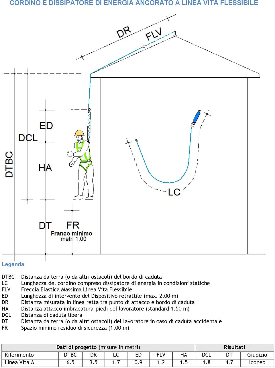 00 m) DR Distanza misurata in linea retta tra punto di attacco e bordo di caduta HA Distanza attacco imbracatura-piedi del lavoratore (standard 1.