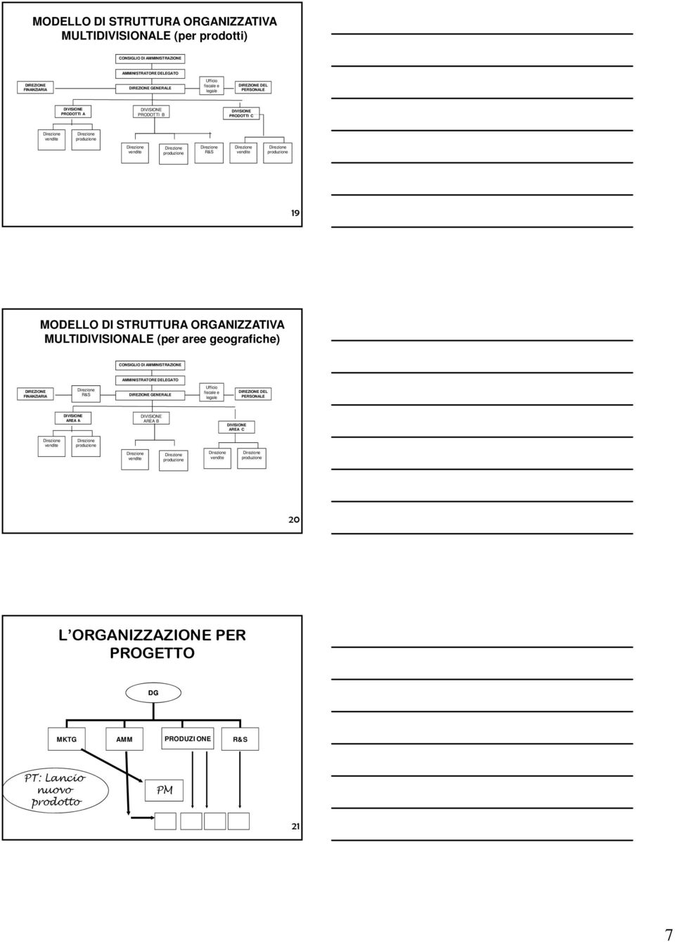 MULTIDIVISIONALE (per aree geografiche) CONSIGLIO DI AMMINISTRAZIONE AMMINISTRATORE DELEGATO DIREZIONE FINANZIARIA R&S DIREZIONE GENERALE