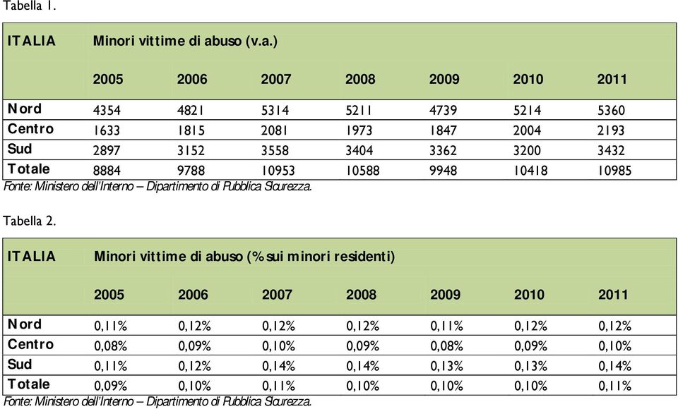 ITALIA Minori vittime di abuso (% sui minori residenti) 2005 2006 2007 2008 2009 2010 2011 Nord 0,11% 0,12% 0,12% 0,12% 0,11% 0,12% 0,12% Centro 0,08% 0,09% 0,10% 0,09%