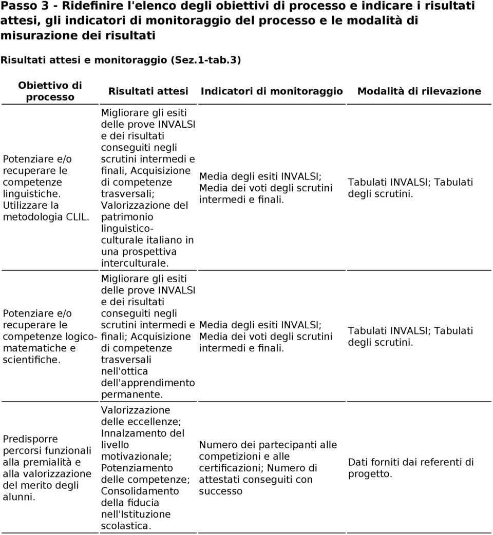 Potenziare e/o recuperare le competenze logicomatematiche e scientifiche. Predisporre percorsi funzionali alla premialità e alla valorizzazione del merito degli alunni.